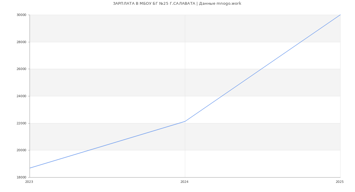 Статистика зарплат МБОУ БГ №25 Г.САЛАВАТА