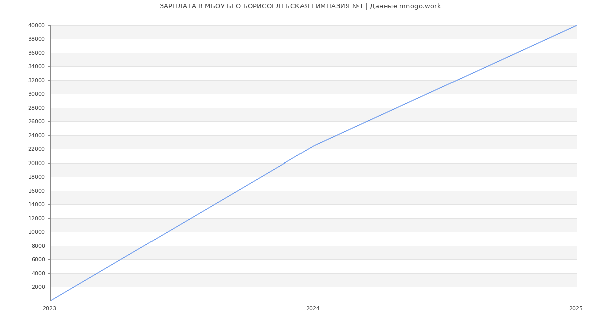 Статистика зарплат МБОУ БГО БОРИСОГЛЕБСКАЯ ГИМНАЗИЯ №1