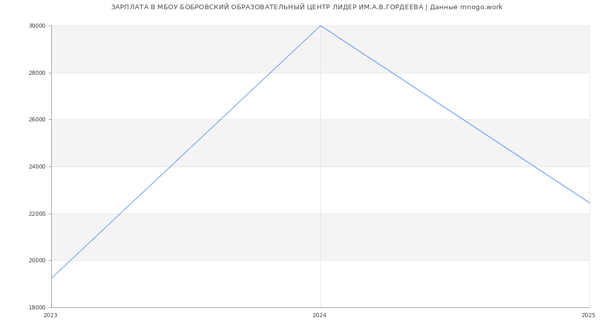 Статистика зарплат МБОУ БОБРОВСКИЙ ОБРАЗОВАТЕЛЬНЫЙ ЦЕНТР ЛИДЕР ИМ.А.В.ГОРДЕЕВА