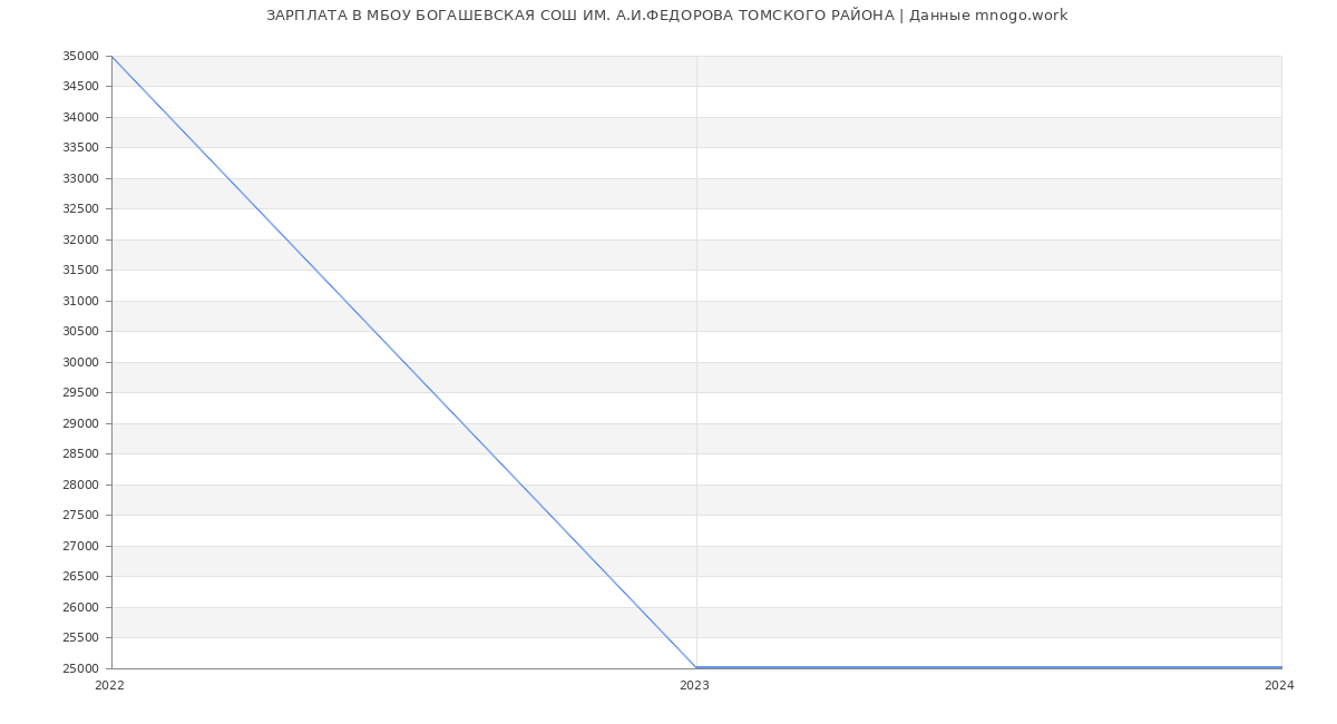 Статистика зарплат МБОУ БОГАШЕВСКАЯ СОШ ИМ. А.И.ФЕДОРОВА ТОМСКОГО РАЙОНА