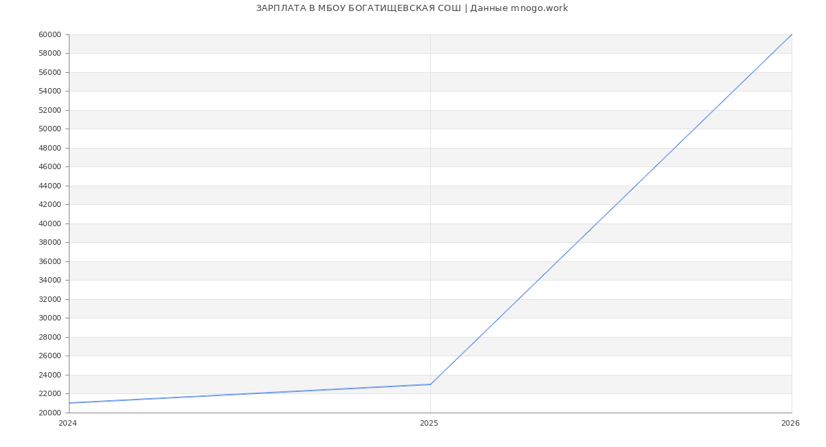 Статистика зарплат в МБОУ БОГАТИЩЕВСКАЯ СОШ