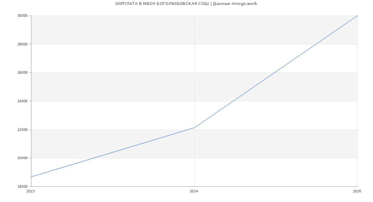 Статистика зарплат МБОУ БОГОЛЮБОВСКАЯ СОШ