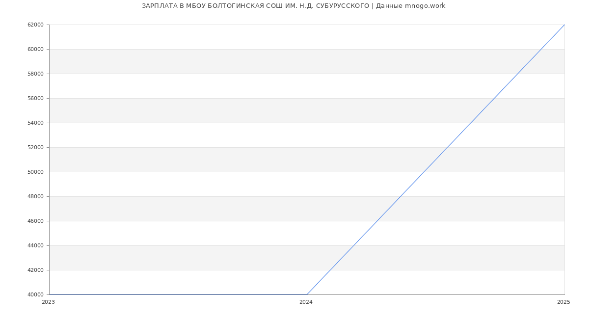 Статистика зарплат МБОУ БОЛТОГИНСКАЯ СОШ ИМ. Н.Д. СУБУРУССКОГО