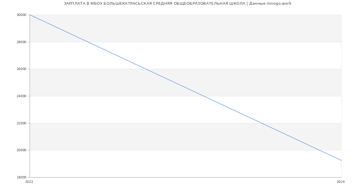 Статистика зарплат МБОУ БОЛЬШЕКАТРАСЬСКАЯ СРЕДНЯЯ ОБЩЕОБРАЗОВАТЕЛЬНАЯ ШКОЛА