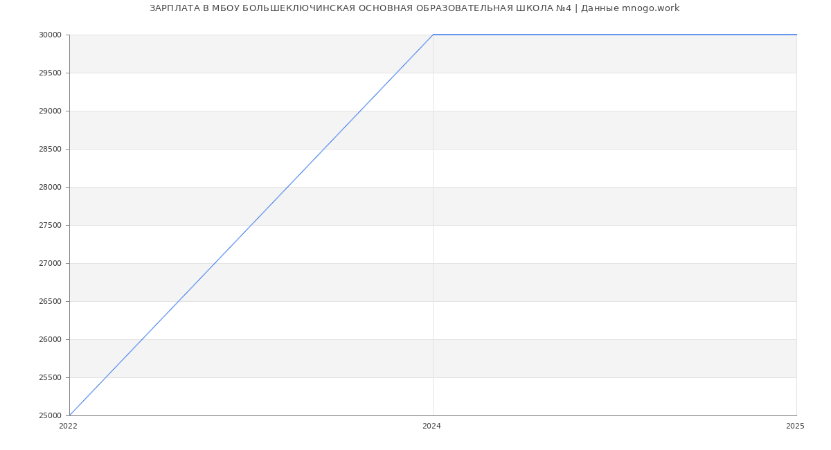 Статистика зарплат МБОУ БОЛЬШЕКЛЮЧИНСКАЯ ОСНОВНАЯ ОБРАЗОВАТЕЛЬНАЯ ШКОЛА №4