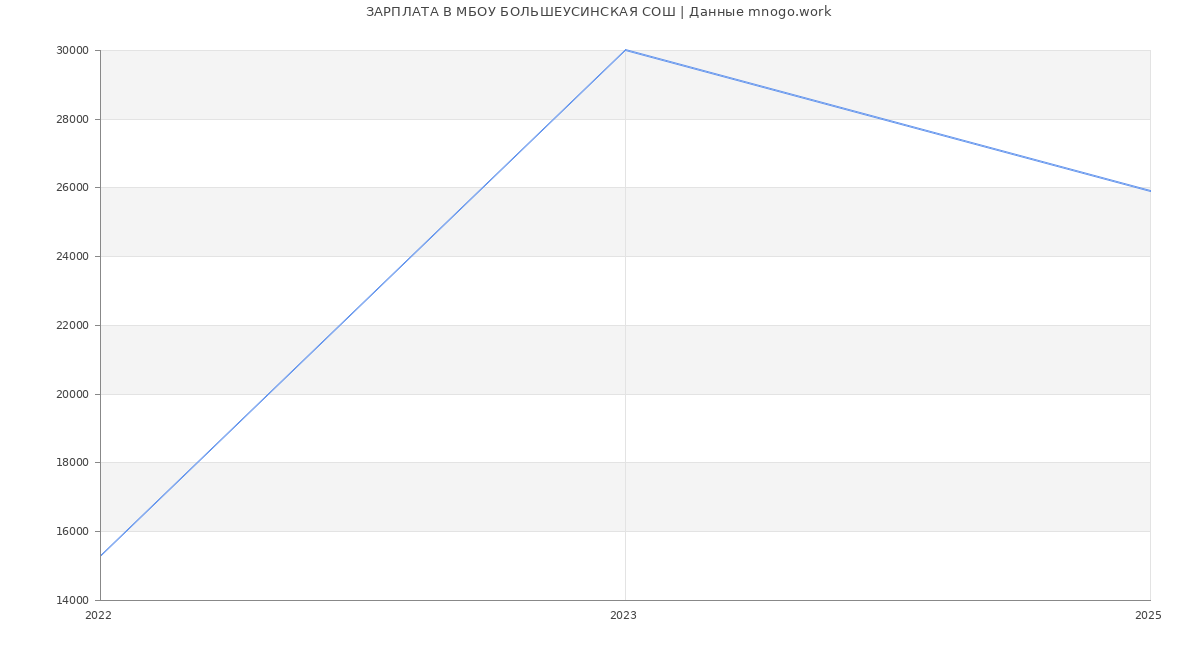 Статистика зарплат МБОУ БОЛЬШЕУСИНСКАЯ СОШ