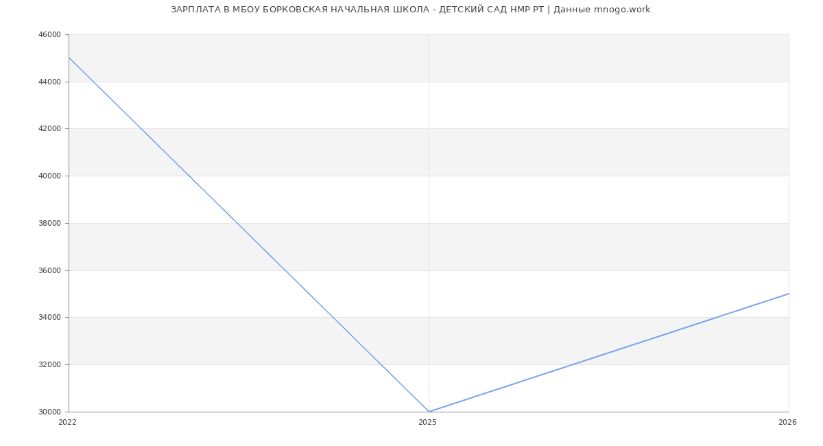 Статистика зарплат в МБОУ БОРКОВСКАЯ НАЧАЛЬНАЯ ШКОЛА - ДЕТСКИЙ САД НМР РТ