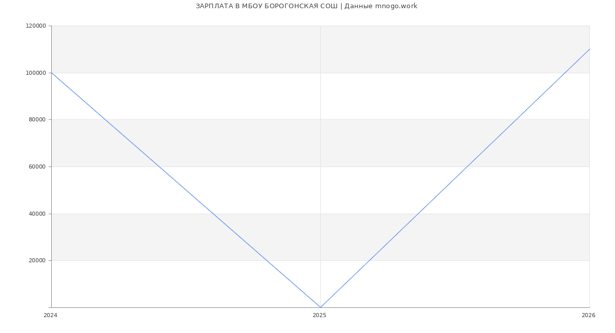 Статистика зарплат в МБОУ БОРОГОНСКАЯ СОШ