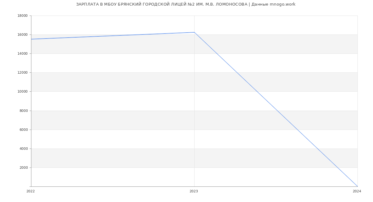 Статистика зарплат МБОУ БРЯНСКИЙ ГОРОДСКОЙ ЛИЦЕЙ №2 ИМ. М.В. ЛОМОНОСОВА