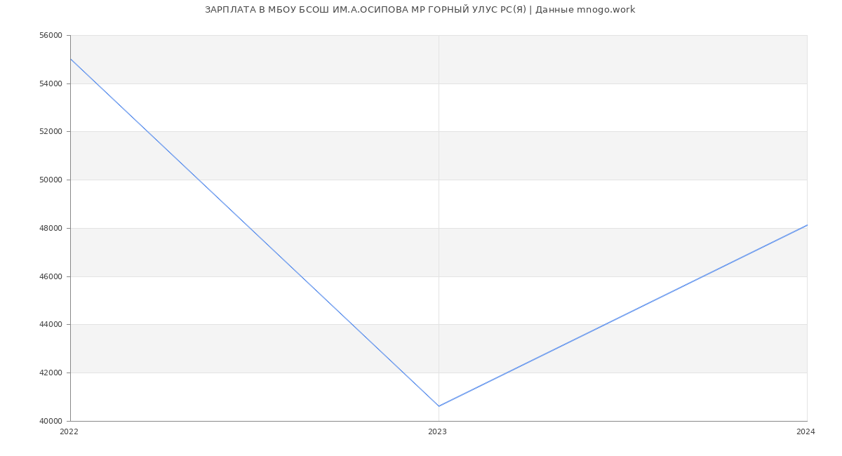 Статистика зарплат МБОУ БСОШ ИМ.А.ОСИПОВА МР ГОРНЫЙ УЛУС РС(Я)