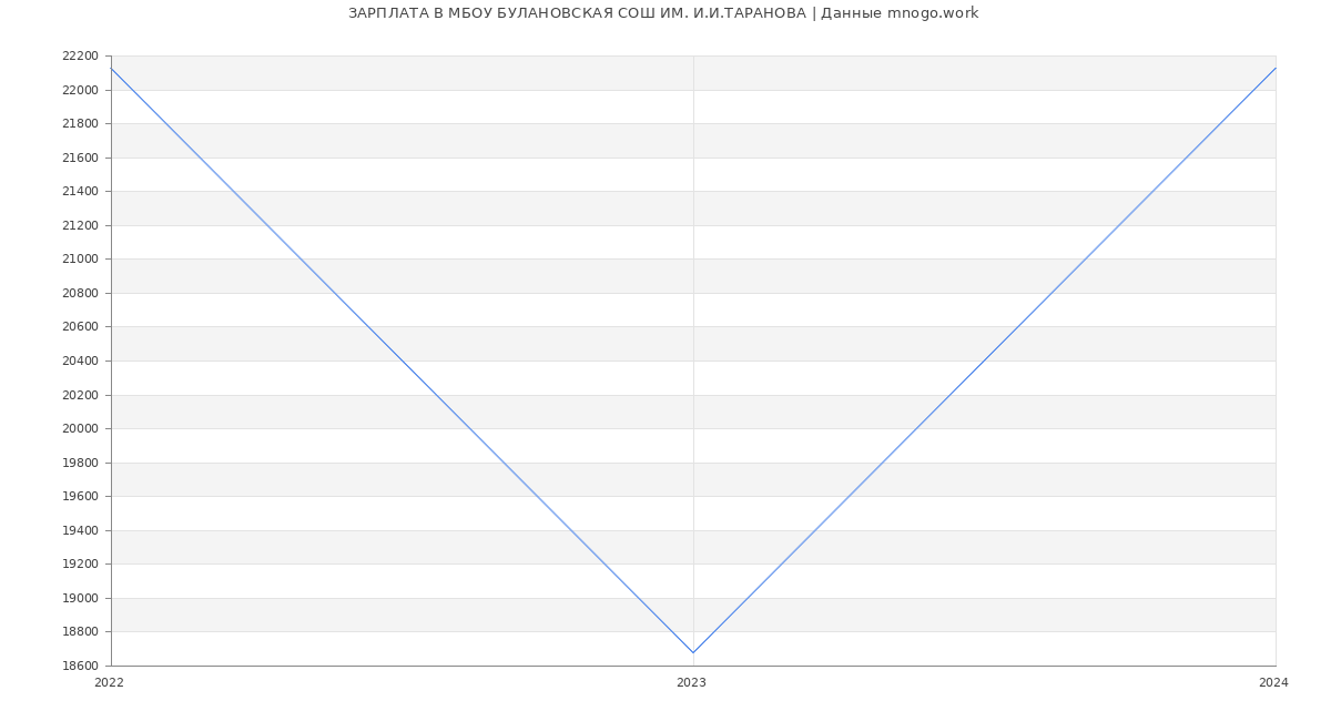 Статистика зарплат МБОУ БУЛАНОВСКАЯ СОШ ИМ. И.И.ТАРАНОВА