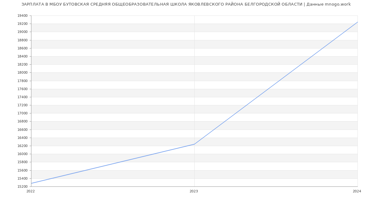 Статистика зарплат МБОУ БУТОВСКАЯ СРЕДНЯЯ ОБЩЕОБРАЗОВАТЕЛЬНАЯ ШКОЛА ЯКОВЛЕВСКОГО РАЙОНА БЕЛГОРОДСКОЙ ОБЛАСТИ