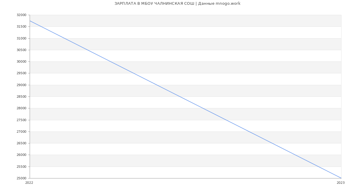 Статистика зарплат МБОУ ЧАЛНИНСКАЯ СОШ