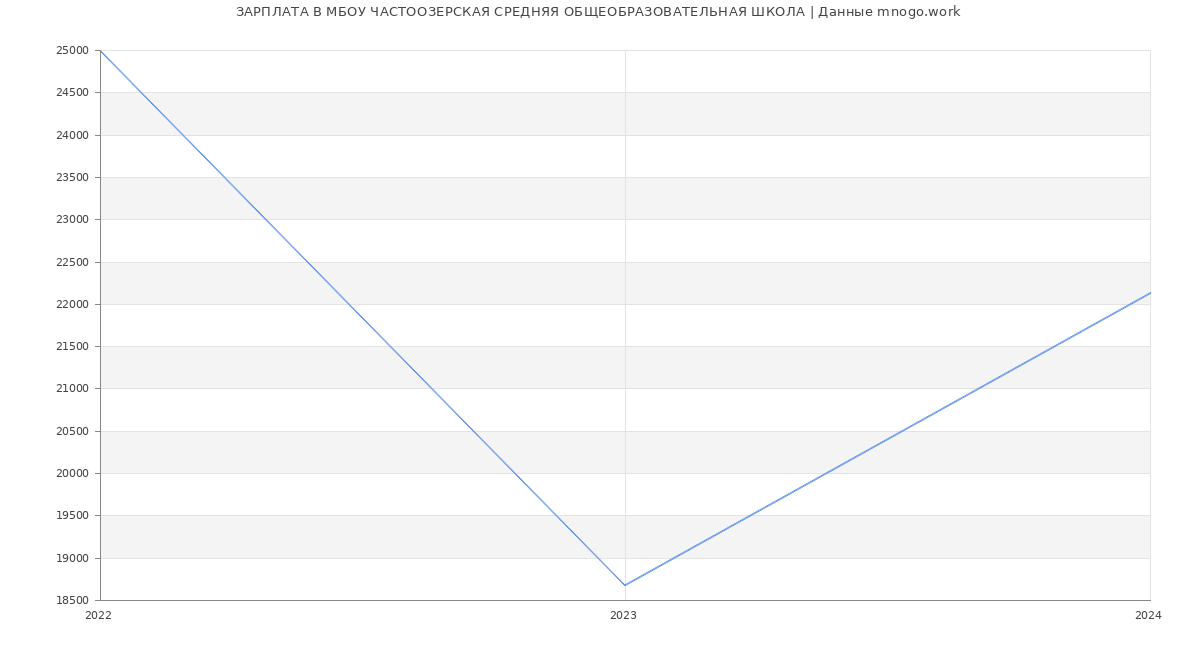 Статистика зарплат МБОУ ЧАСТООЗЕРСКАЯ СРЕДНЯЯ ОБЩЕОБРАЗОВАТЕЛЬНАЯ ШКОЛА