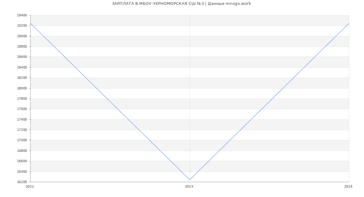 Статистика зарплат МБОУ ЧЕРНОМОРСКАЯ СШ №3