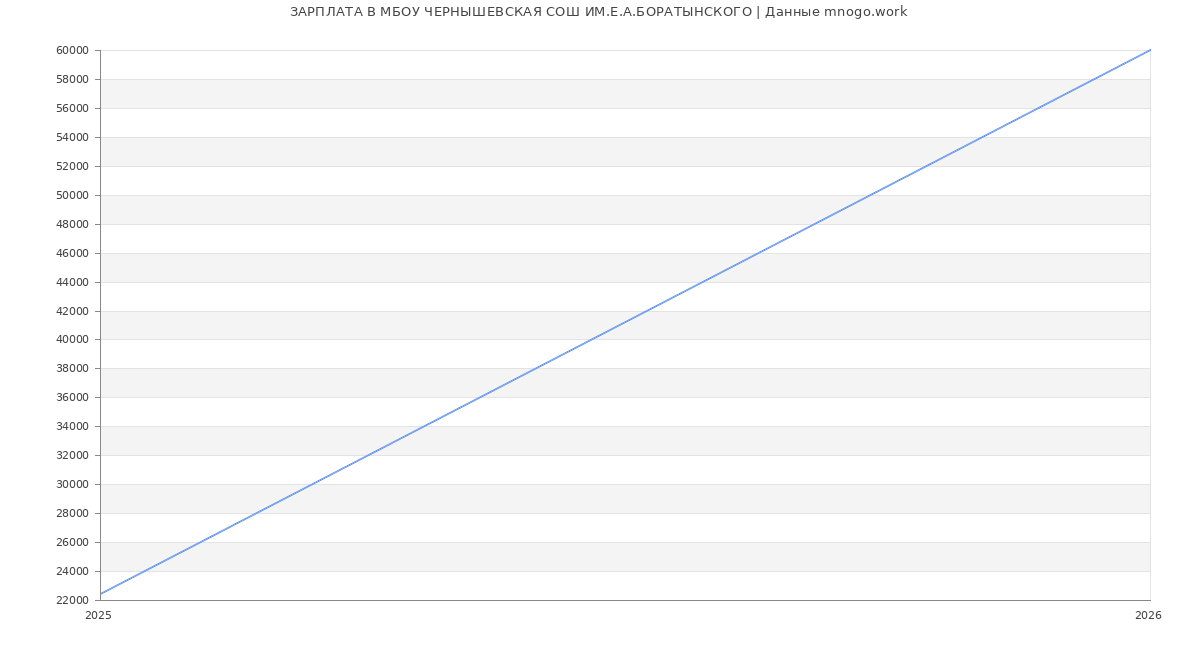 Статистика зарплат МБОУ ЧЕРНЫШЕВСКАЯ СОШ ИМ.Е.А.БОРАТЫНСКОГО