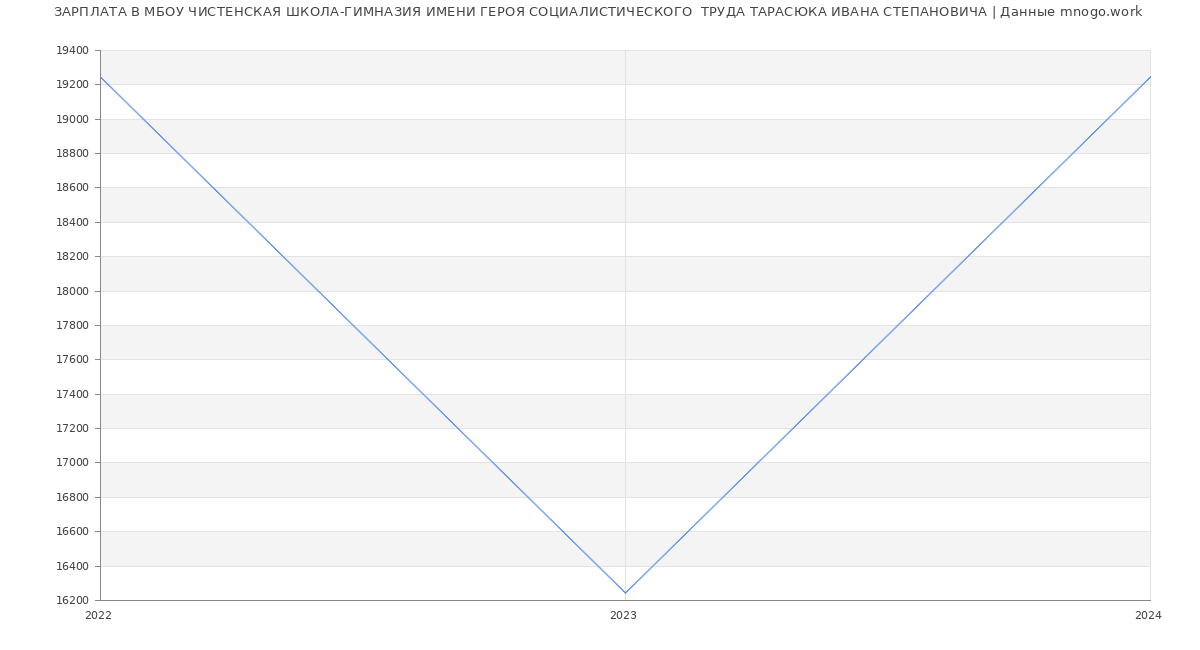Статистика зарплат МБОУ ЧИСТЕНСКАЯ ШКОЛА-ГИМНАЗИЯ ИМЕНИ ГЕРОЯ СОЦИАЛИСТИЧЕСКОГО  ТРУДА ТАРАСЮКА ИВАНА СТЕПАНОВИЧА