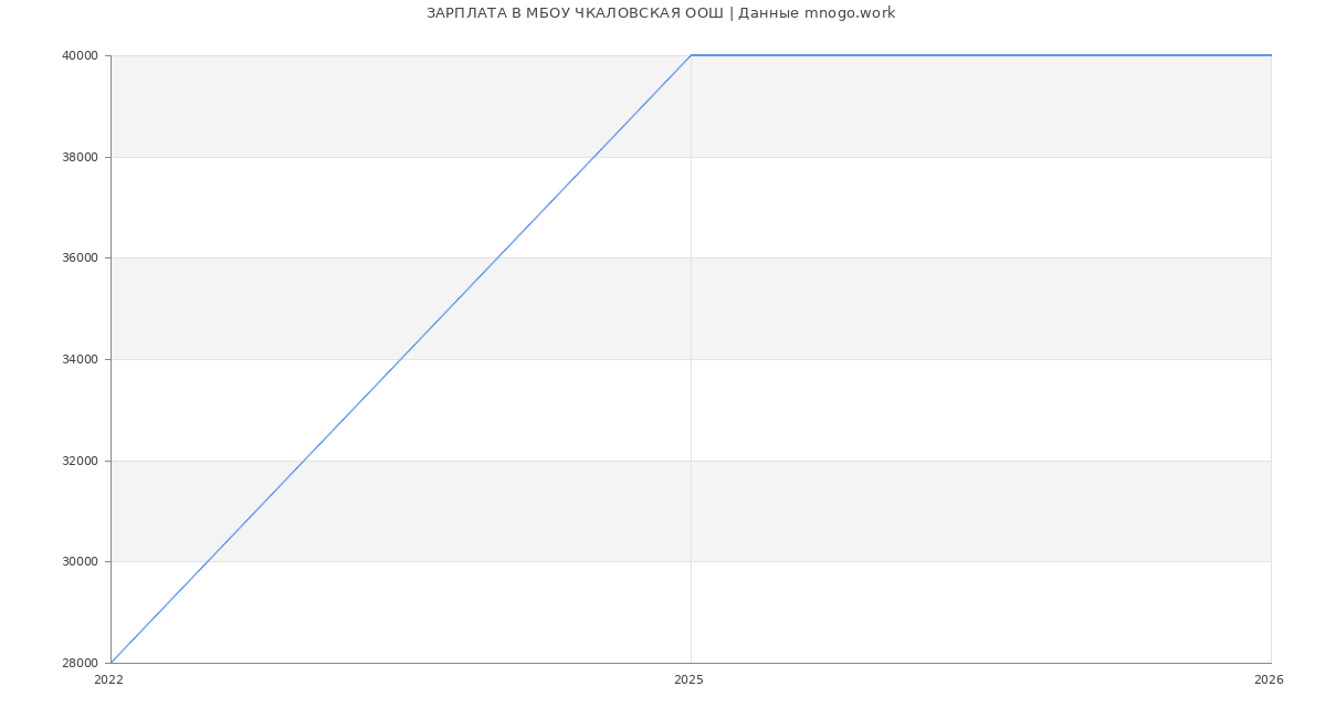 Статистика зарплат МБОУ ЧКАЛОВСКАЯ ООШ