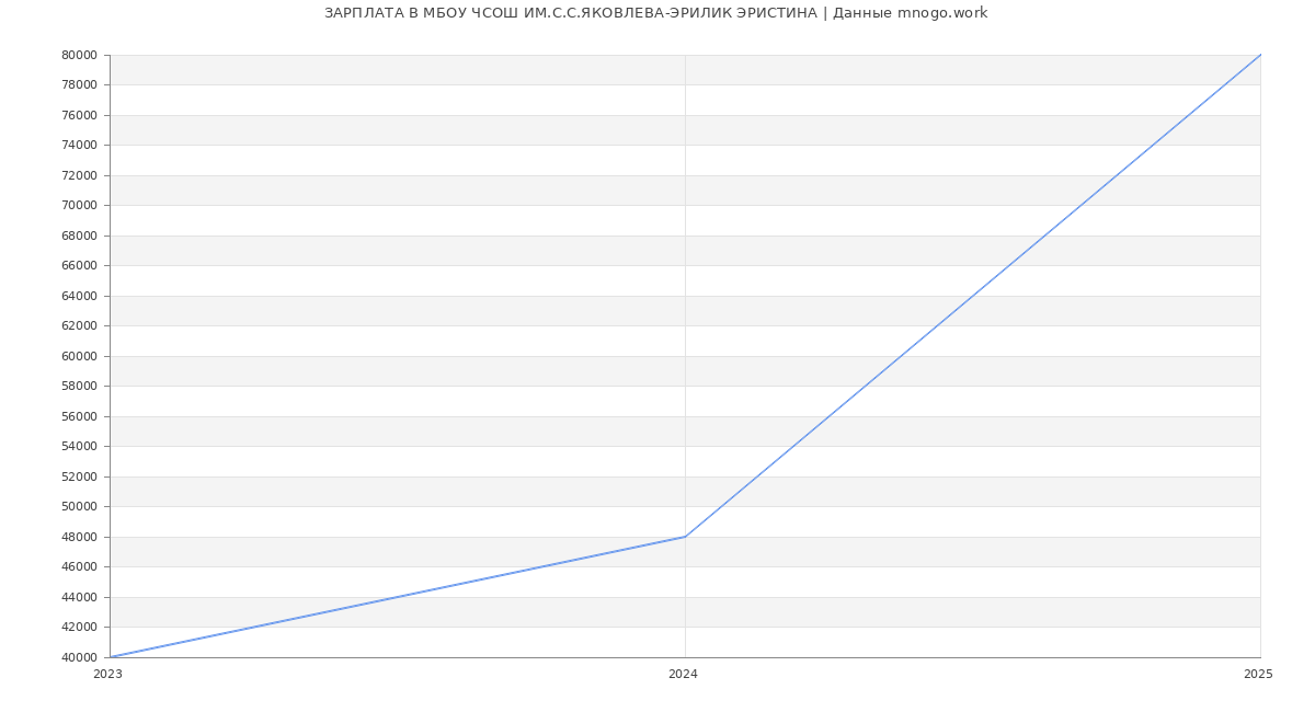Статистика зарплат МБОУ ЧСОШ ИМ.С.С.ЯКОВЛЕВА-ЭРИЛИК ЭРИСТИНА