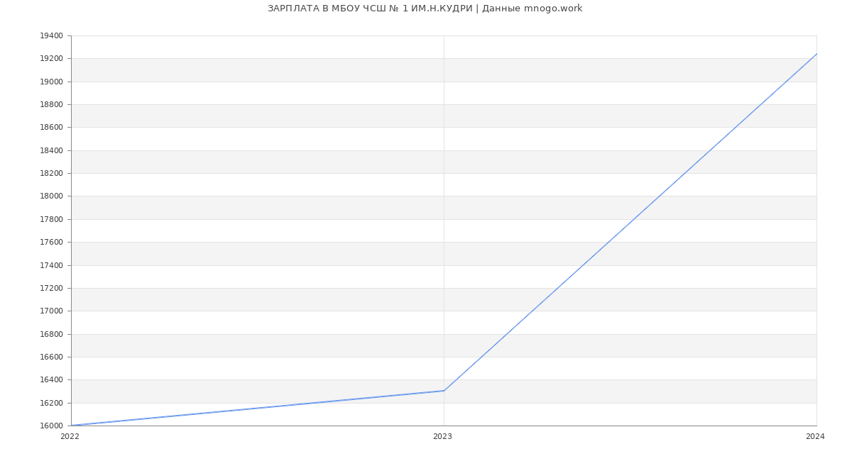 Статистика зарплат МБОУ ЧСШ № 1 ИМ.Н.КУДРИ