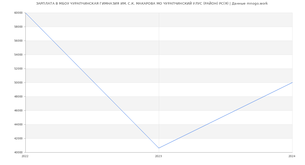 Статистика зарплат МБОУ ЧУРАПЧИНСКАЯ ГИМНАЗИЯ ИМ. С.К. МАКАРОВА МО ЧУРАПЧИНСКИЙ УЛУС (РАЙОН) РС(Я)