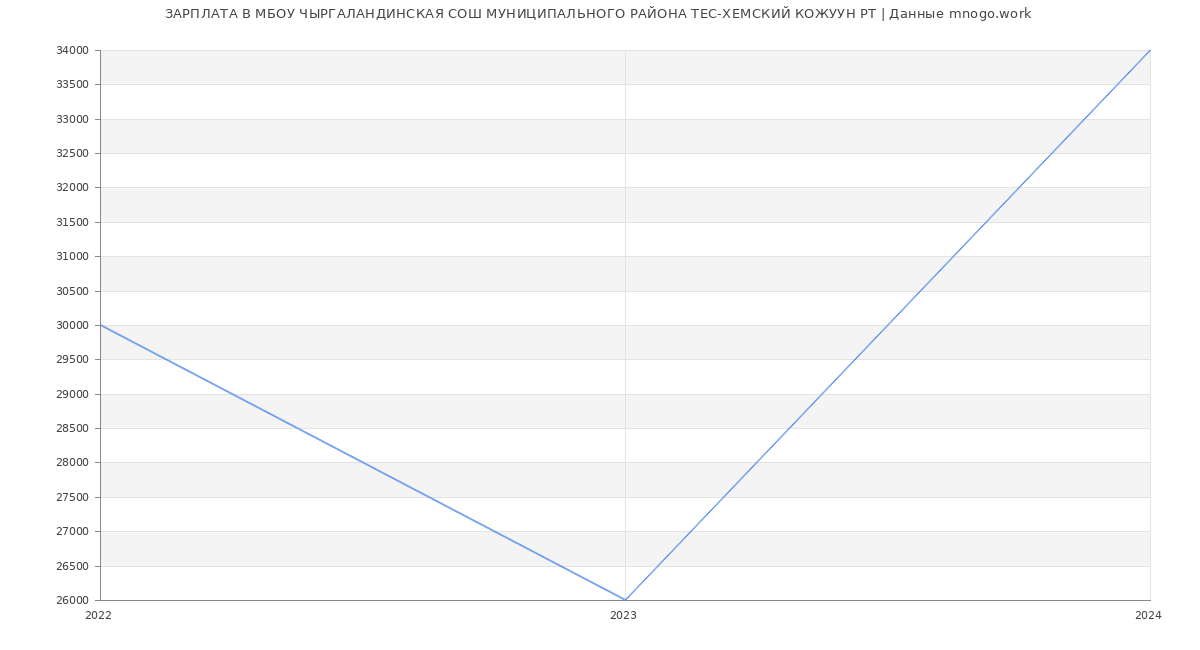 Статистика зарплат МБОУ ЧЫРГАЛАНДИНСКАЯ СОШ МУНИЦИПАЛЬНОГО РАЙОНА ТЕС-ХЕМСКИЙ КОЖУУН РТ