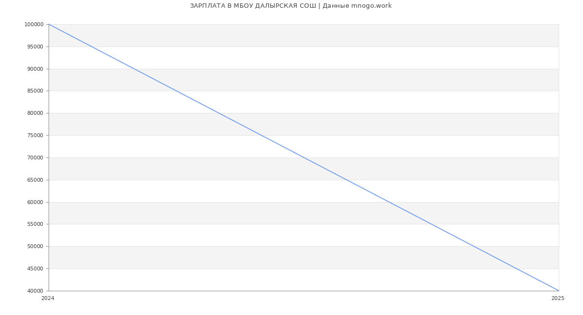 Статистика зарплат МБОУ ДАЛЫРСКАЯ СОШ