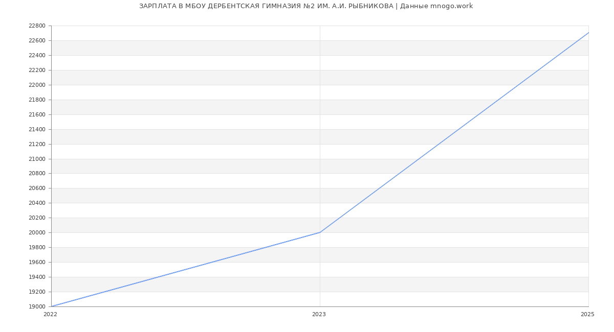 Статистика зарплат МБОУ ДЕРБЕНТСКАЯ ГИМНАЗИЯ №2 ИМ. А.И. РЫБНИКОВА