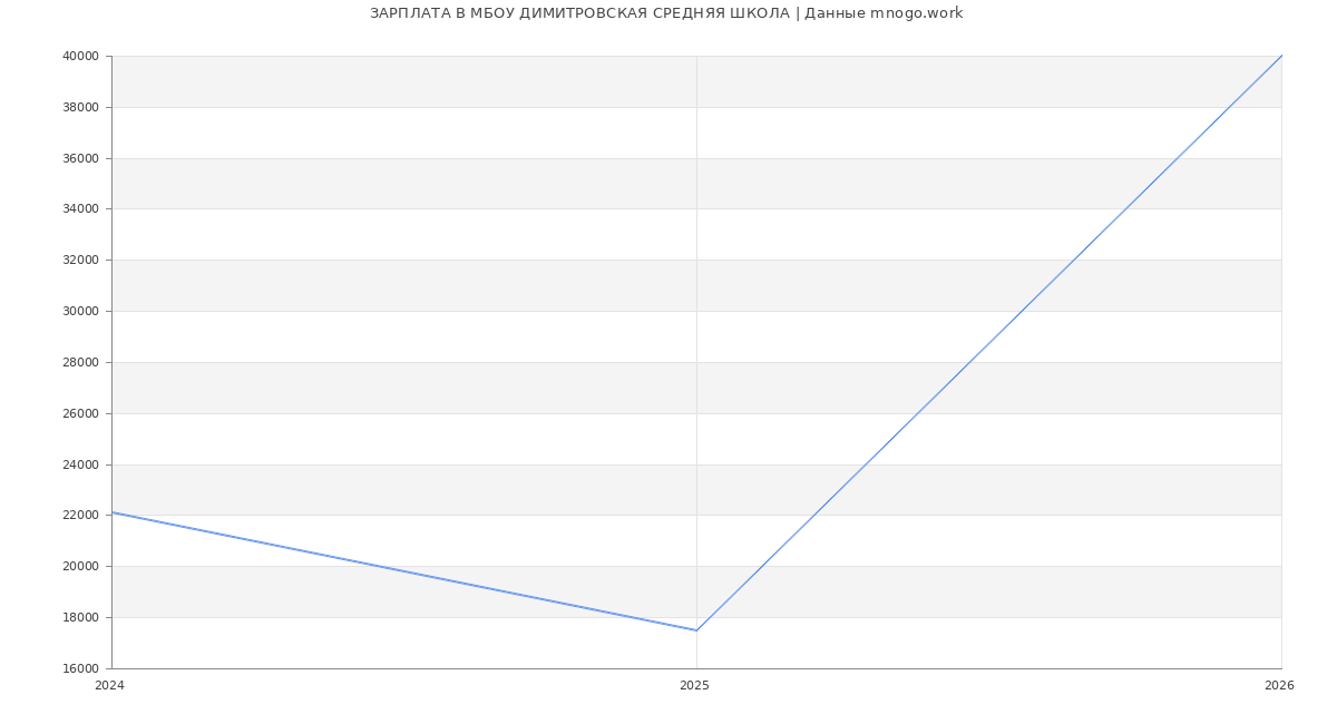 Статистика зарплат МБОУ ДИМИТРОВСКАЯ СРЕДНЯЯ ШКОЛА