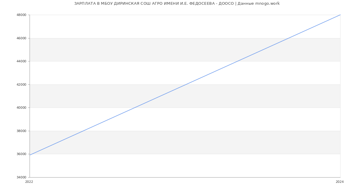 Статистика зарплат МБОУ ДИРИНСКАЯ СОШ АГРО ИМЕНИ И.Е. ФЕДОСЕЕВА - ДООСО