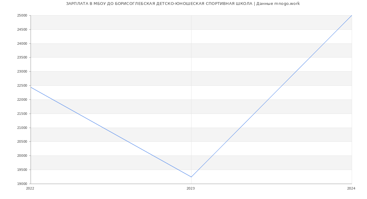 Статистика зарплат МБОУ ДО БОРИСОГЛЕБСКАЯ ДЕТСКО-ЮНОШЕСКАЯ СПОРТИВНАЯ ШКОЛА