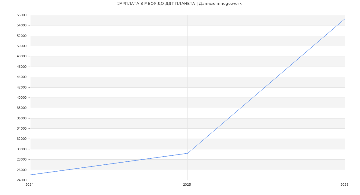 Статистика зарплат МБОУ ДО ДДТ ПЛАНЕТА