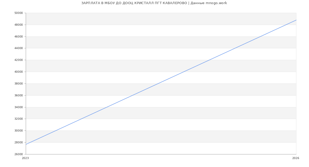 Статистика зарплат МБОУ ДО ДООЦ КРИСТАЛЛ ПГТ КАВАЛЕРОВО