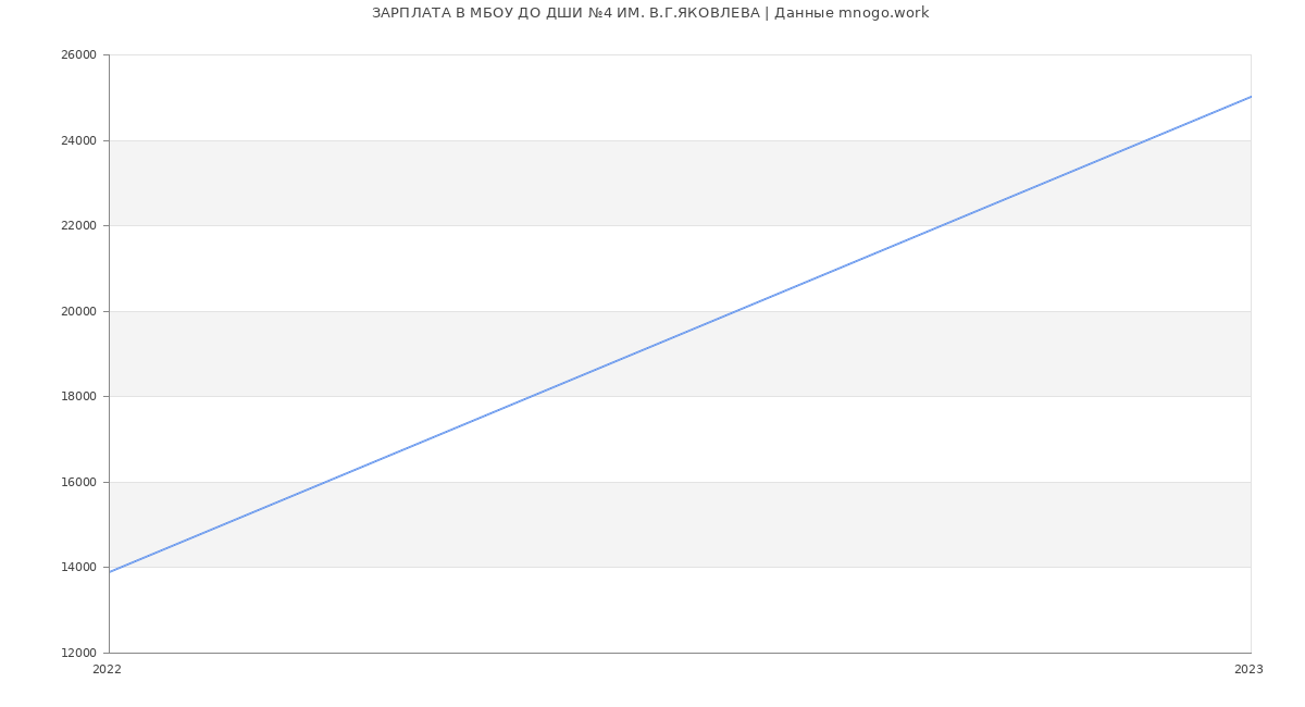 Статистика зарплат МБОУ ДО ДШИ №4 ИМ. В.Г.ЯКОВЛЕВА
