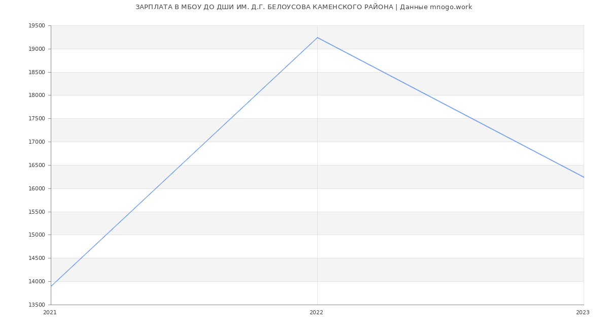 Статистика зарплат МБОУ ДО ДШИ ИМ. Д.Г. БЕЛОУСОВА КАМЕНСКОГО РАЙОНА