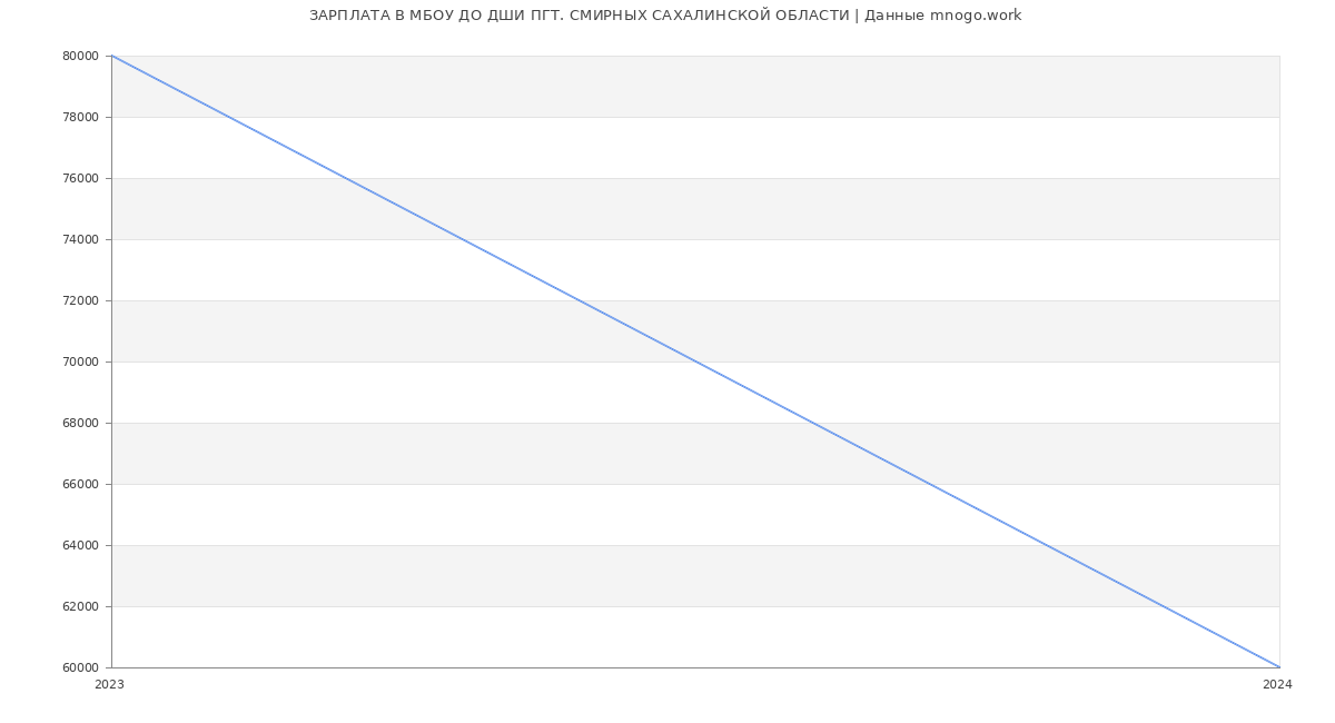 Статистика зарплат МБОУ ДО ДШИ ПГТ. СМИРНЫХ САХАЛИНСКОЙ ОБЛАСТИ