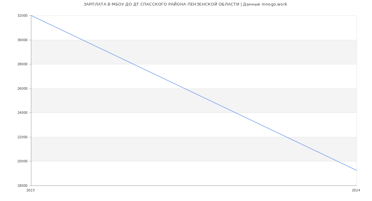 Статистика зарплат МБОУ ДО ДТ СПАССКОГО РАЙОНА ПЕНЗЕНСКОЙ ОБЛАСТИ