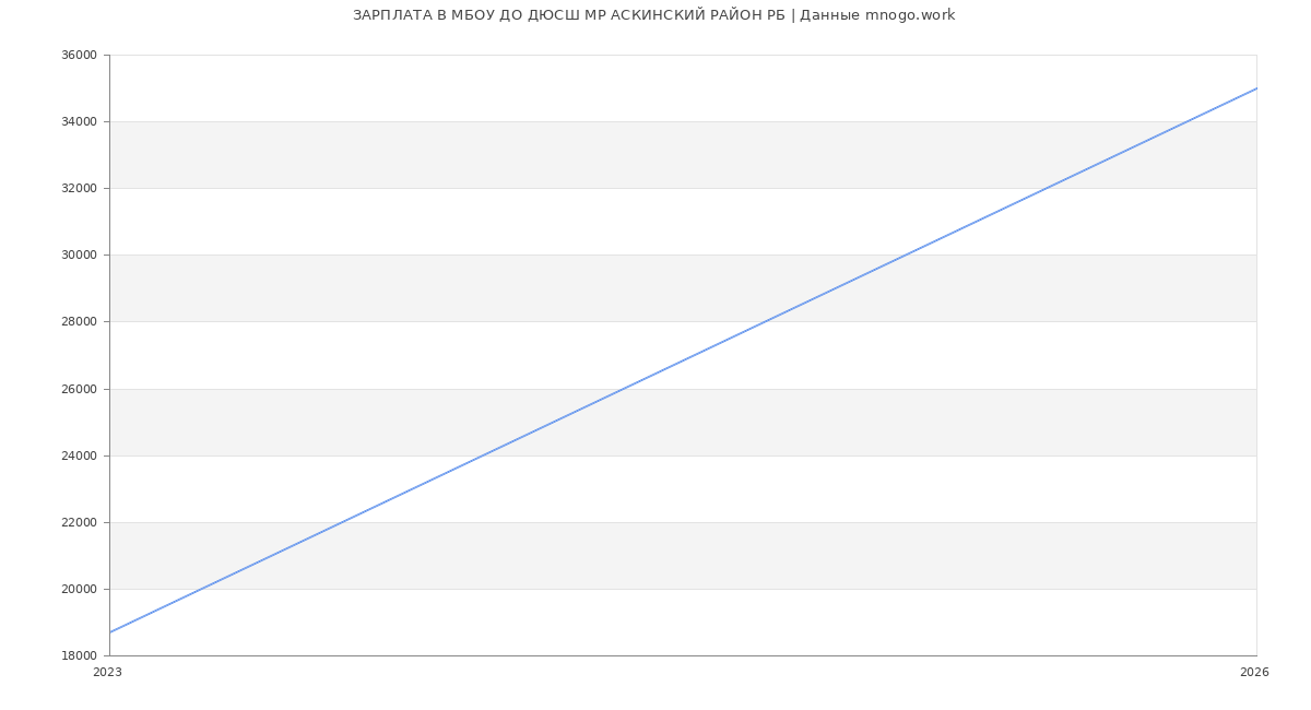 Статистика зарплат МБОУ ДО ДЮСШ МР АСКИНСКИЙ РАЙОН РБ