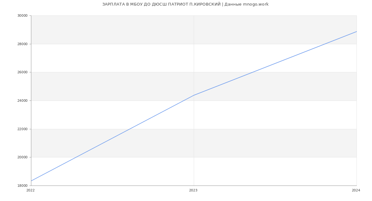 Статистика зарплат МБОУ ДО ДЮСШ ПАТРИОТ П.КИРОВСКИЙ