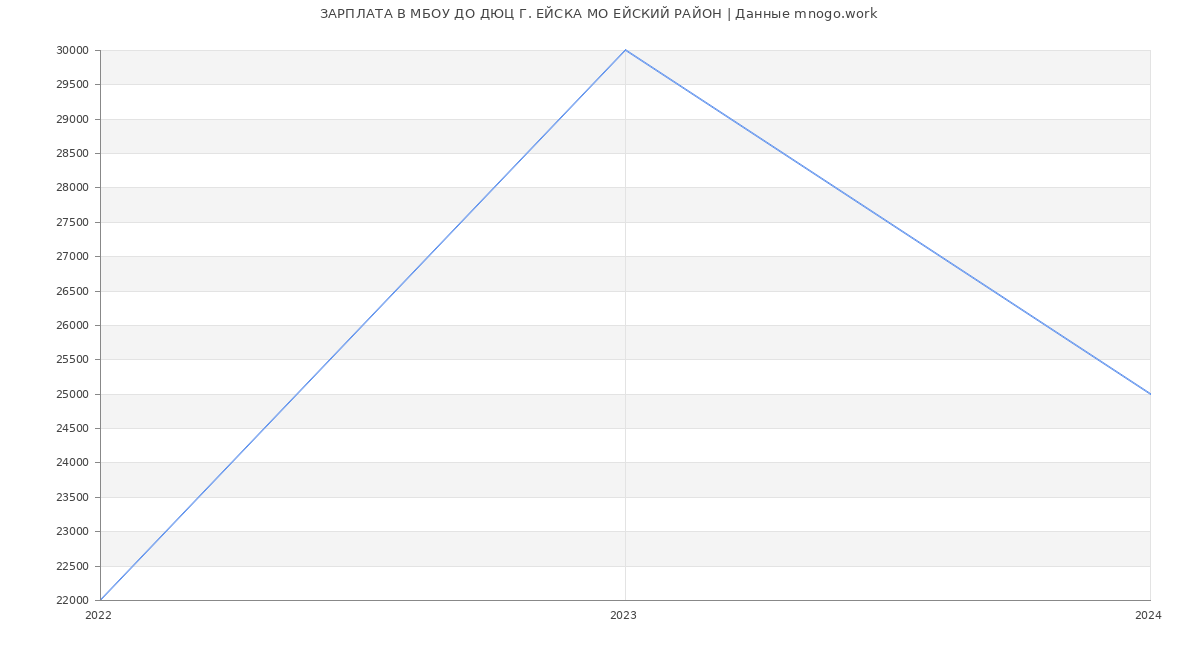Статистика зарплат МБОУ ДО ДЮЦ Г. ЕЙСКА МО ЕЙСКИЙ РАЙОН