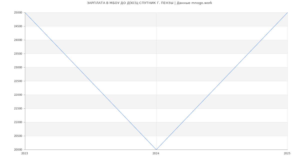 Статистика зарплат МБОУ ДО Д(Ю)Ц СПУТНИК Г. ПЕНЗЫ