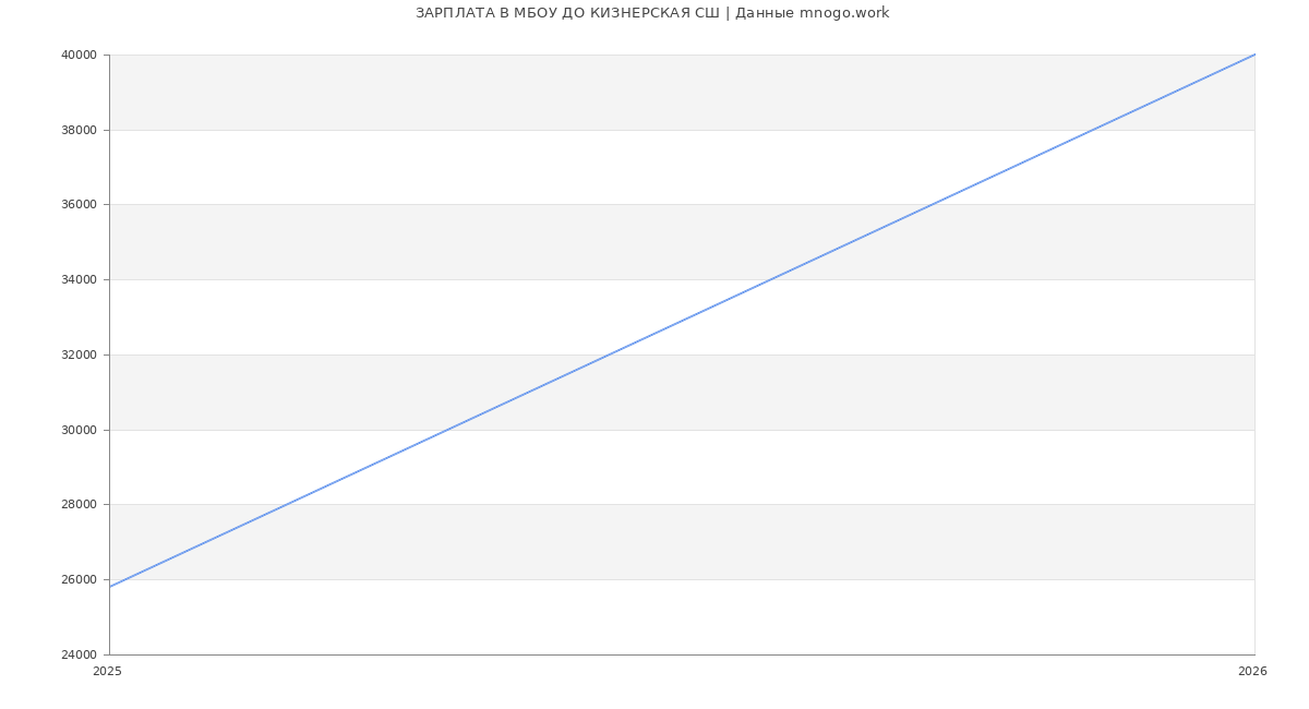 Статистика зарплат МБОУ ДО КИЗНЕРСКАЯ СШ