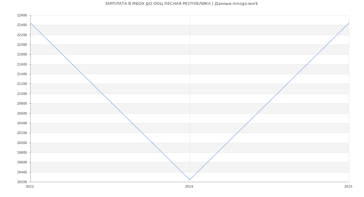 Статистика зарплат МБОУ ДО ООЦ ЛЕСНАЯ РЕСПУБЛИКА
