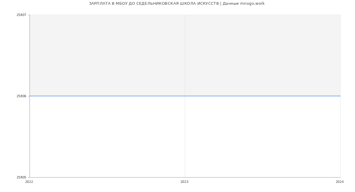 Статистика зарплат МБОУ ДО СЕДЕЛЬНИКОВСКАЯ ШКОЛА ИСКУССТВ