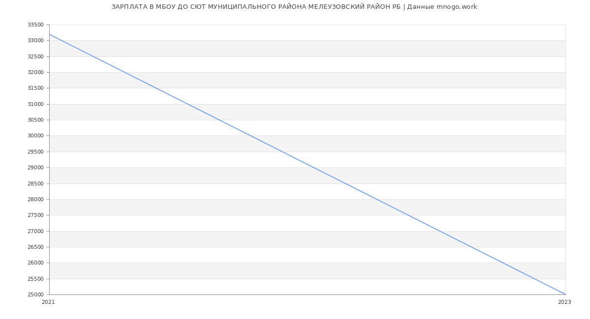 Статистика зарплат МБОУ ДО СЮТ МУНИЦИПАЛЬНОГО РАЙОНА МЕЛЕУЗОВСКИЙ РАЙОН РБ