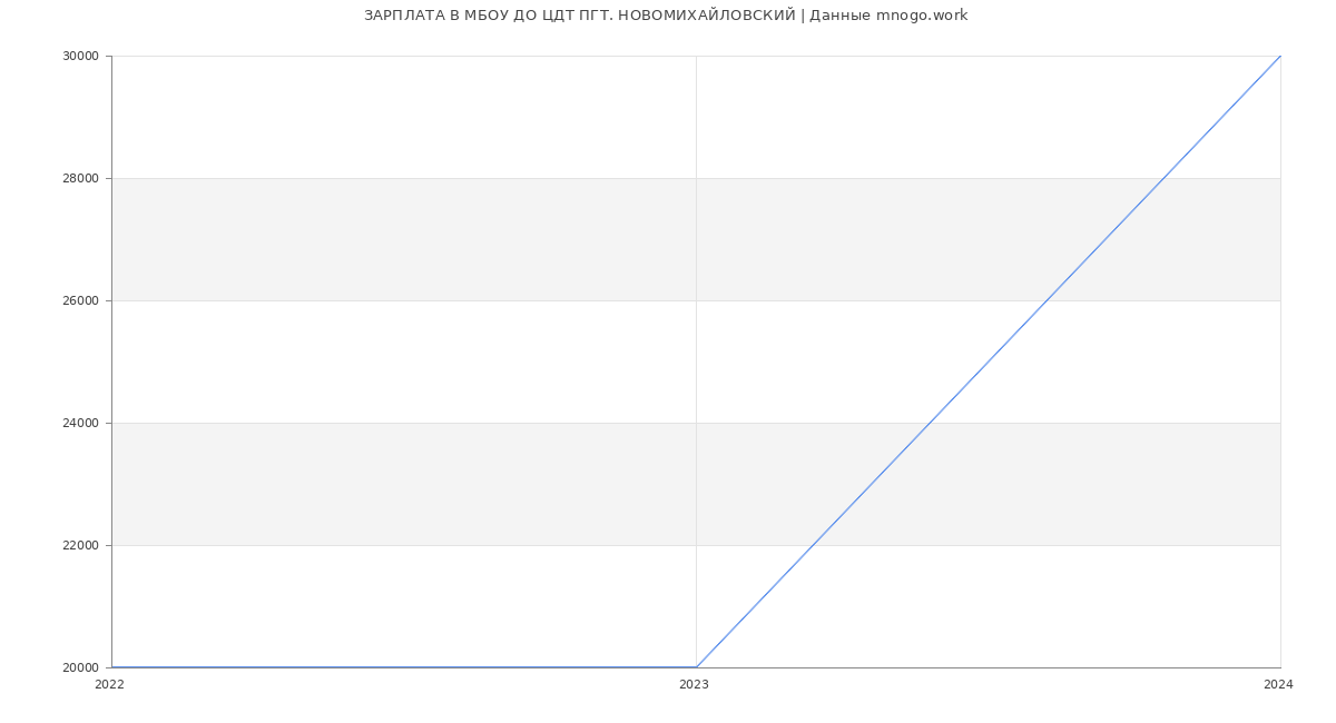 Статистика зарплат МБОУ ДО ЦДТ ПГТ. НОВОМИХАЙЛОВСКИЙ