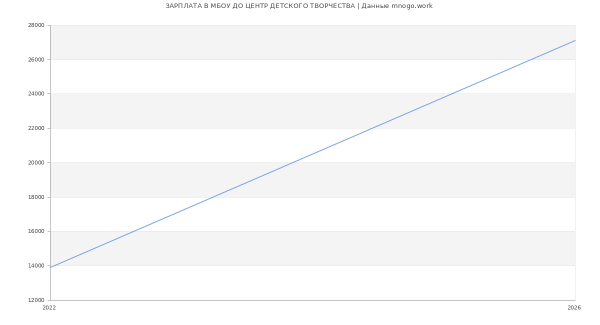 Статистика зарплат в МБОУ ДО ЦЕНТР ДЕТСКОГО ТВОРЧЕСТВА