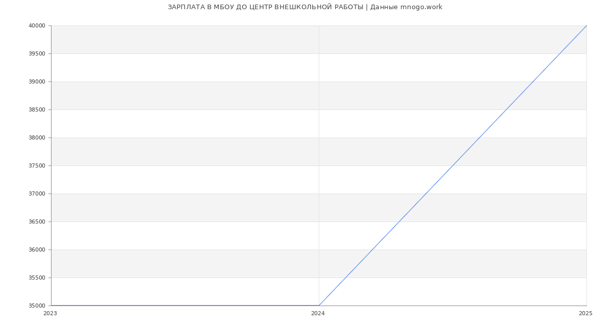 Статистика зарплат МБОУ ДО ЦЕНТР ВНЕШКОЛЬНОЙ РАБОТЫ