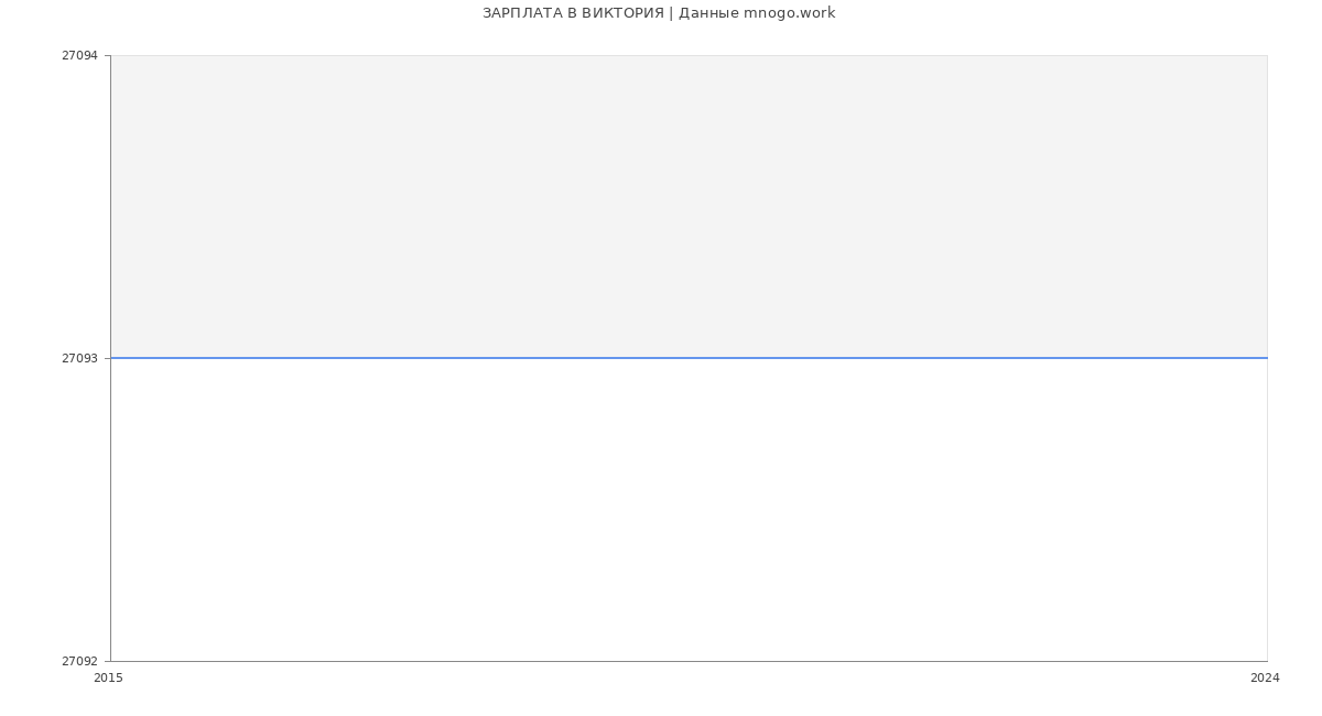 Статистика зарплат ВИКТОРИЯ