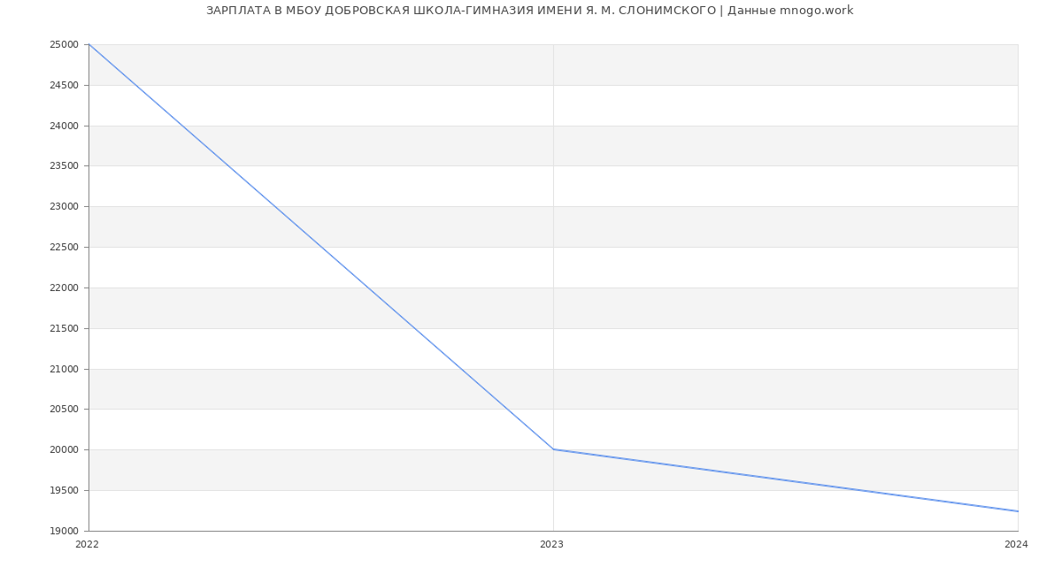 Статистика зарплат МБОУ ДОБРОВСКАЯ ШКОЛА-ГИМНАЗИЯ ИМЕНИ Я. М. СЛОНИМСКОГО